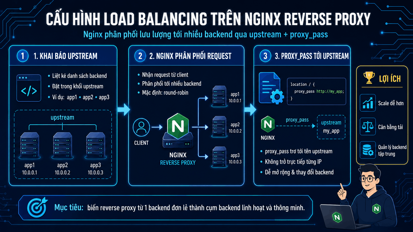 Cấu h&igrave;nh load balancing tr&ecirc;n Nginx reverse proxy